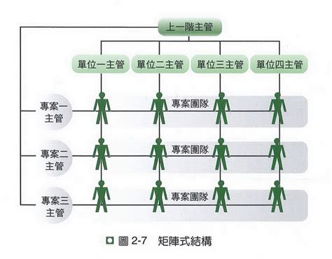 組織設計六大構面口訣|組織設計